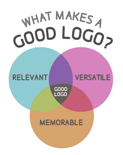 What Makes a Good Logo?